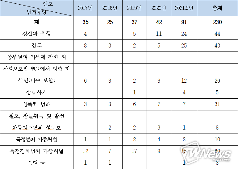 최근 5년 간 국가유공자 징역에 의한 법배제 현황.