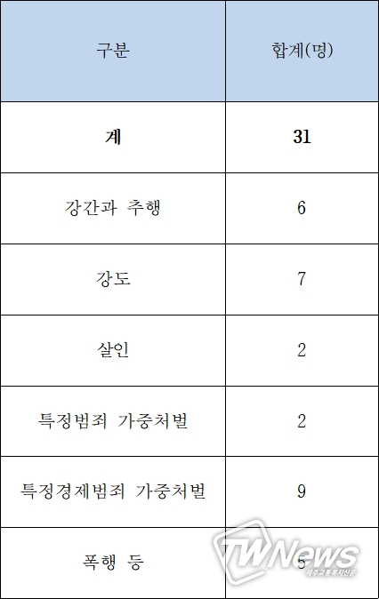 ‘뉘우침 심의’로 복권된 국가유공자 현황.