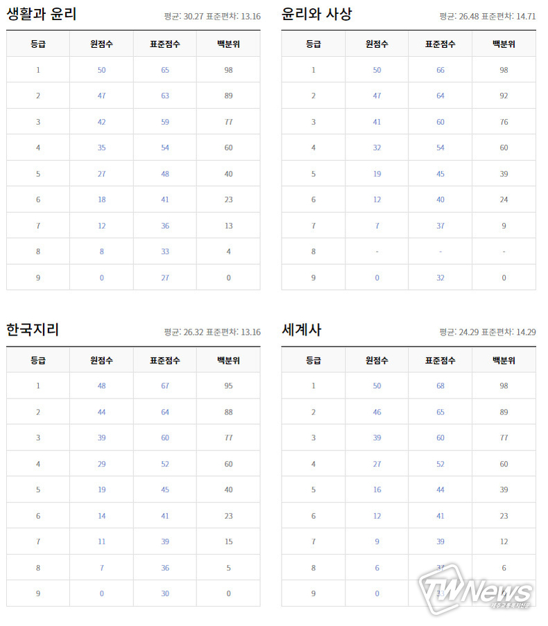 2021년 10월 모의고사 등급컷 (출처=ebsi)