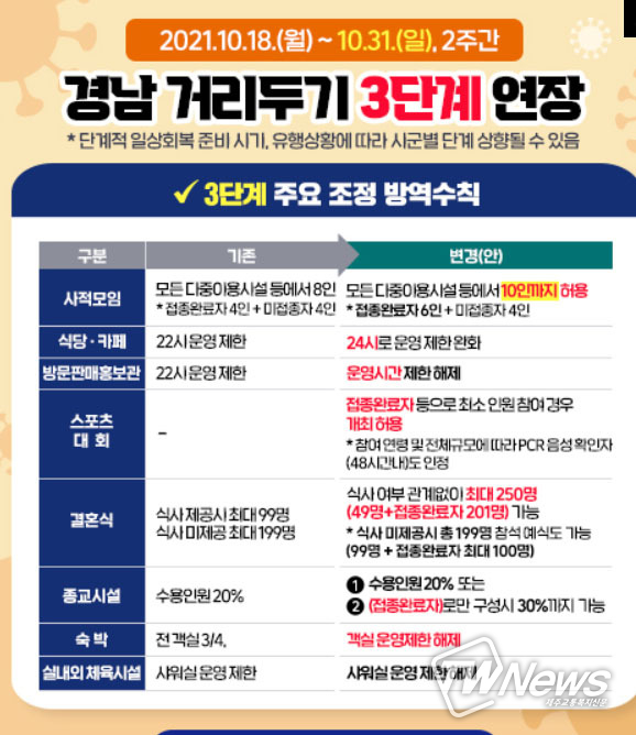 경남도 사회적거리두기 3단계