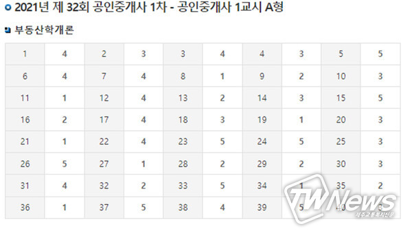 <strong>공인중개사 1차 1교시 A형 부동산학개론 가답안.</strong>