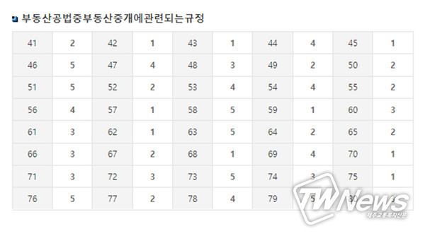 <strong>공인중개사 2차 1교시 A형 부동산공법중부동산중개에관련되는규정 가답안.</strong>