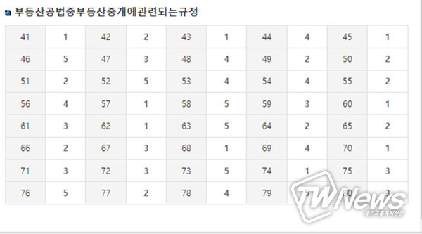 <strong>공인중개사 2차 1교시 B형 부동산공법중부동산중개에관련되는규정 가답안.</strong>