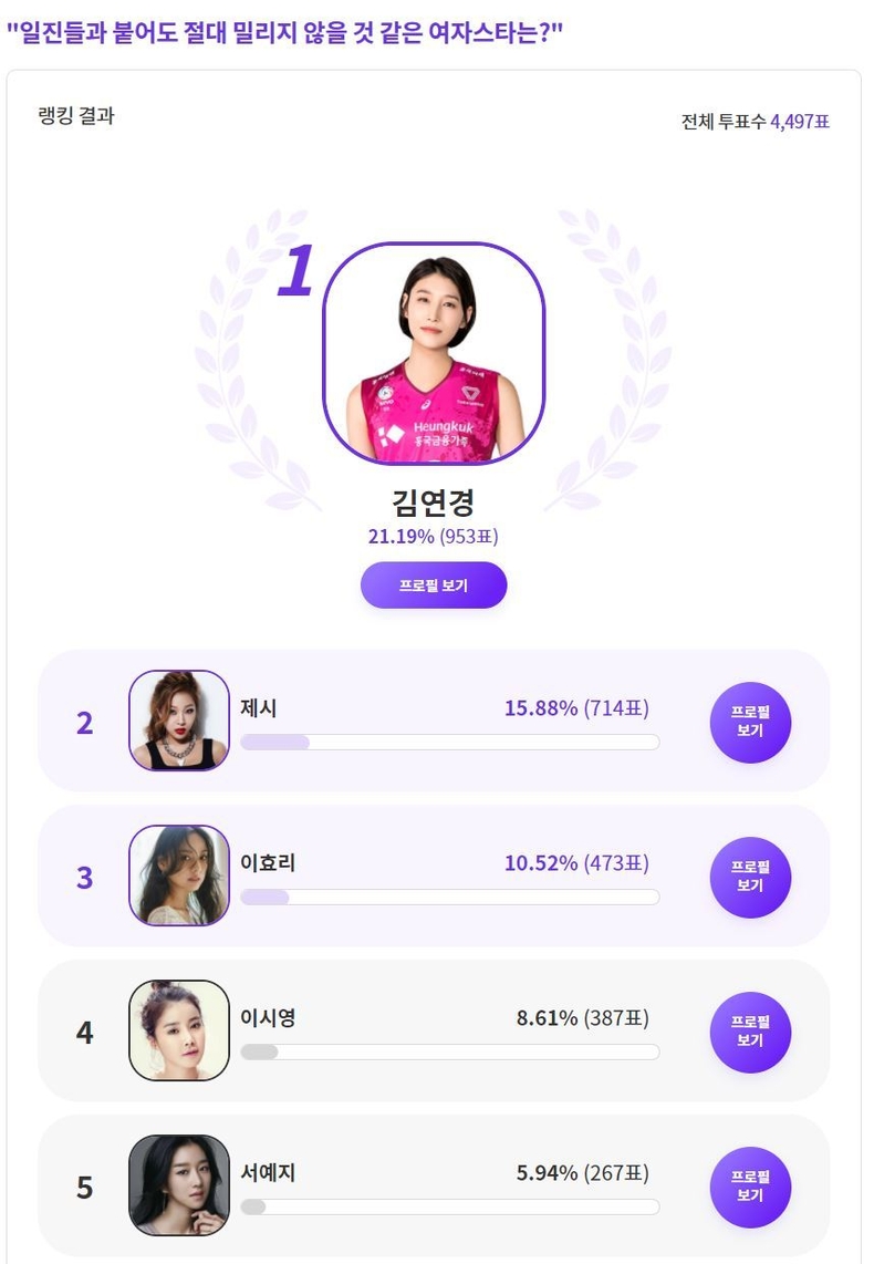 '일진들과 붙어도 절대 밀리지 않을 것 같은 여자스타' 1위에 김연경이 선정됐다. (사진=익사이팅디시 캡처)
