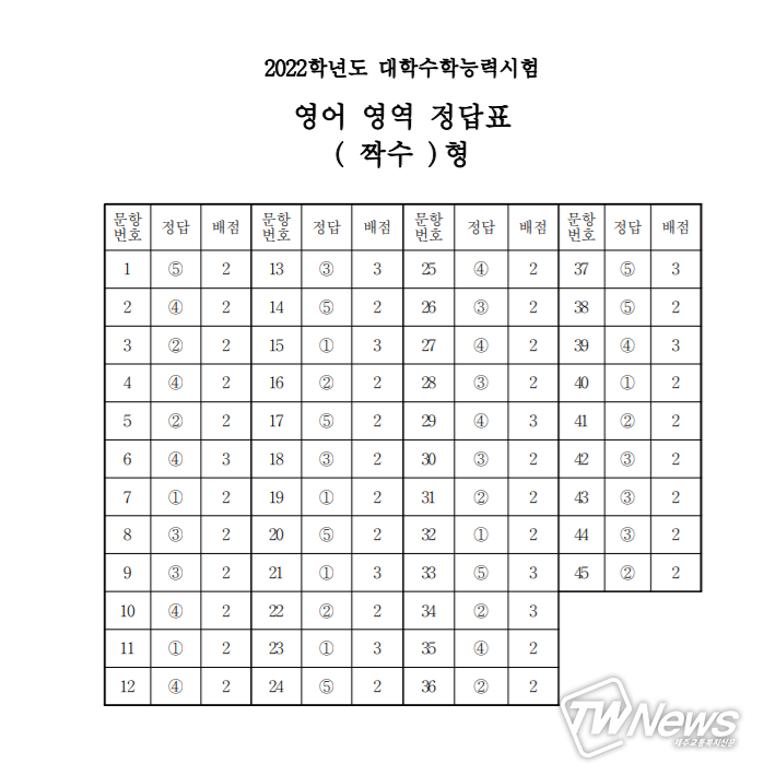 2022학년도 수능 영어 영역 짝수형 정답(자료=한국교육과정평가원 제공) 