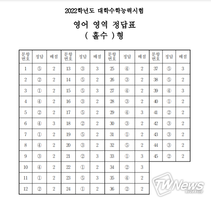 2022학년도 수능 영어 영역 홀수형 정답(자료=한국교육과정평가원 제공) 