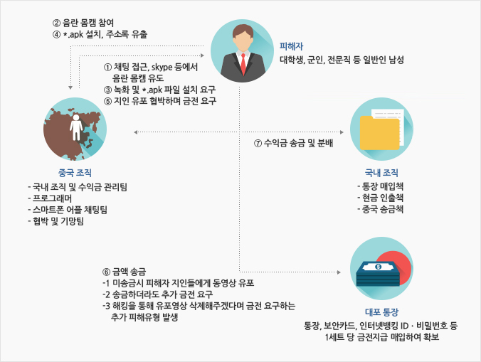 몸캠피싱 범죄 흐름. (사진=경찰청 사이버수사국 홈페이지)