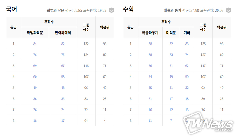 국어, 수학