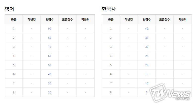 영어, 한국사