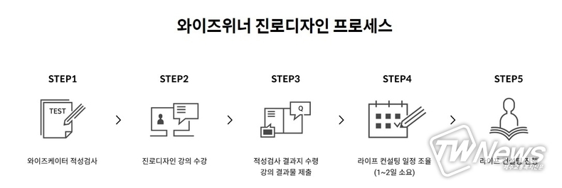 사진제공: 와이즈위너