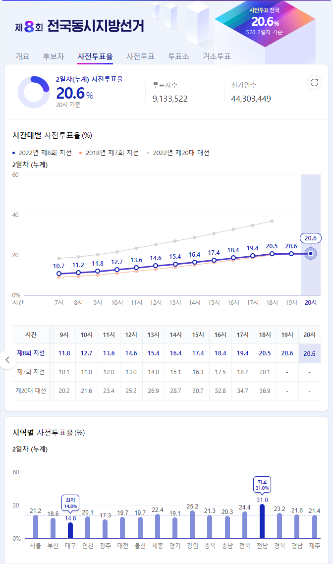(사진=네이버 ‘제8회 전국동시지방선거 사전투표율’ 갈무리)