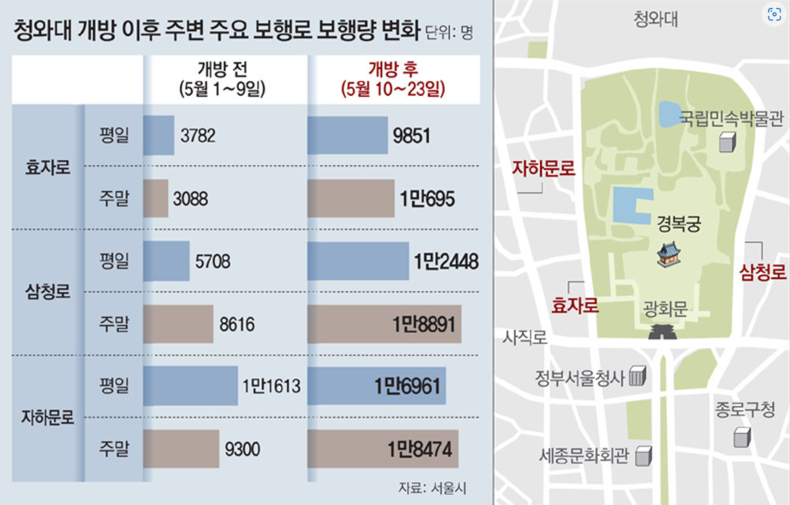 청와대 개방 이후 주변 주요 보행로 보행량 변화 (사진=서울시)