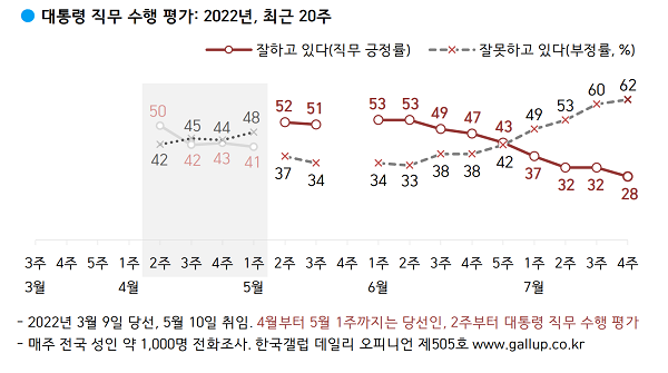 윤석열 대통령 직무수행 평가 표. (사진=한국갤럽)