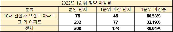 (사진=청약홈, 리얼투데이 (집계기간_ 2022.01~09.16))