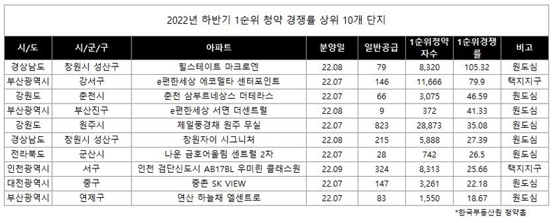 (사진=2022년 하반기 1순위 청약 경쟁률 상위 10개 단지)