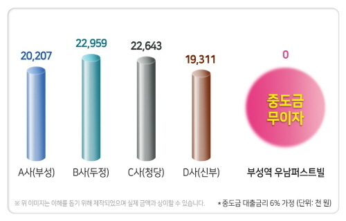 천안 분양 현장 중도금 이자 비교. (사진=부성역 우남퍼스트빌 제공)