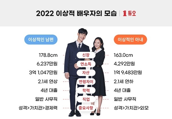 (사진=결혼정보회사 듀오 제공)