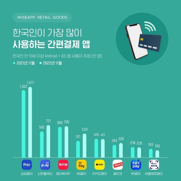 앱·리테일 분석 서비스 와이즈앱·리테일·굿즈는 한국인이 가장 많이 사용하는 간편결제 앱을 조사해 3일 발표했다. (사진=와이즈앱·리테일·굿즈 제공)