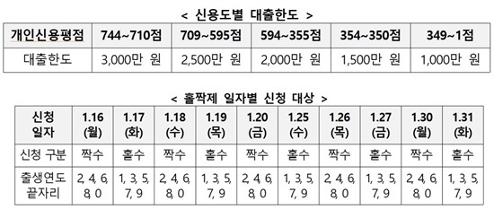 신용도별 대출한도와 홀짝제 일자별 신청대상. (사진=소진공 제공)