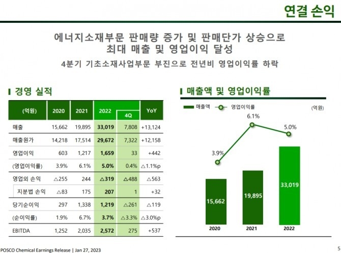 포스코케미칼의 지난해 실적 그래프. (사진=포스코케미칼 제공)
