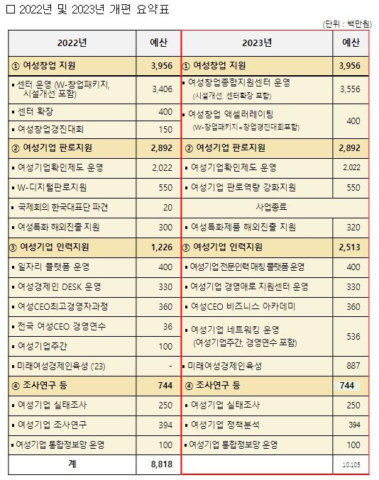 여성기업육성사업 예산