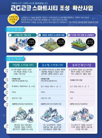 '23년 스마트시티 조성ᆞ확산 사업 공모