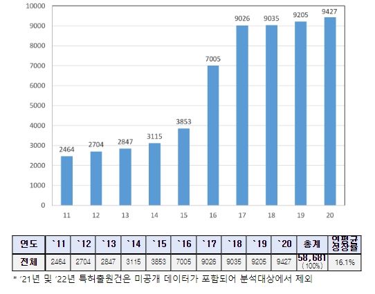 연도별 특허출원 건수(‘11년~‘20년)
