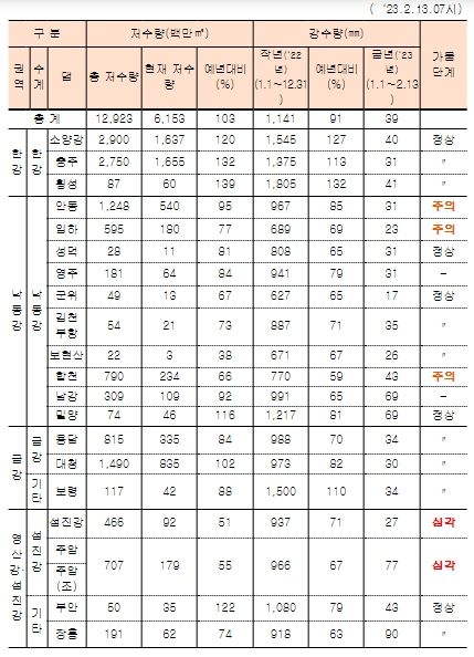 다목적댐 강우 및 저수현황