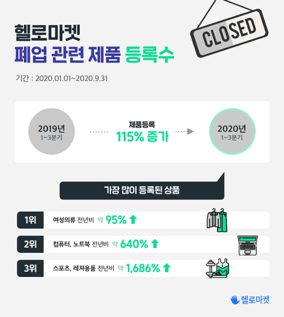 헬로마켓 폐업 제품 통계. (사진=헬로마켓)