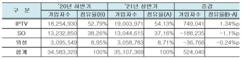 매체별 가입자 수. (사진=과학기술정보통신부 제공)