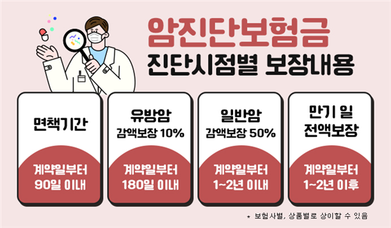 비갱신 암보험, 32세 여성 3대질병보험 진단비 조합 사례! 9
