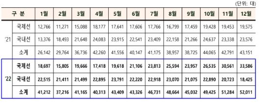 국제선 및 국내선 항공교통량