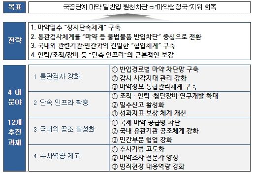 마약밀수 단속 종합대책