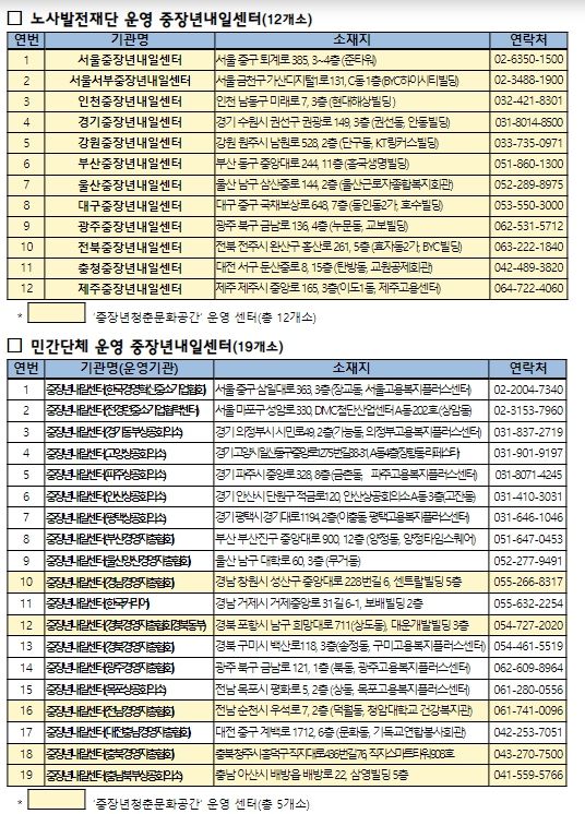 중장년내일센터 운영 현황(총 31개소)
