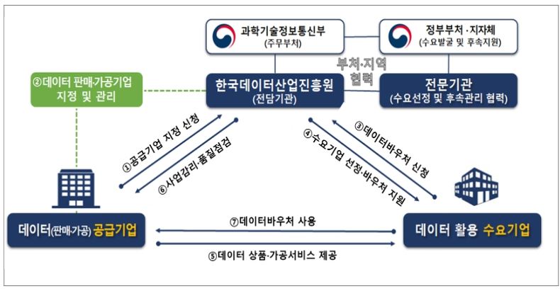 데이터바우처 지원사업 추진체계