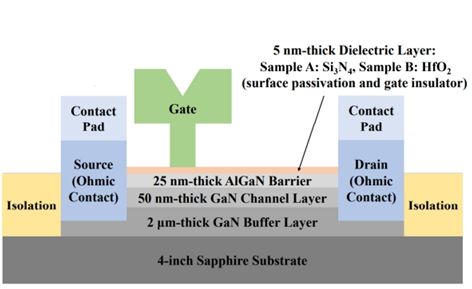 질화갈륨 기반 엑스밴드 고주파 반도체 소자의 개념도