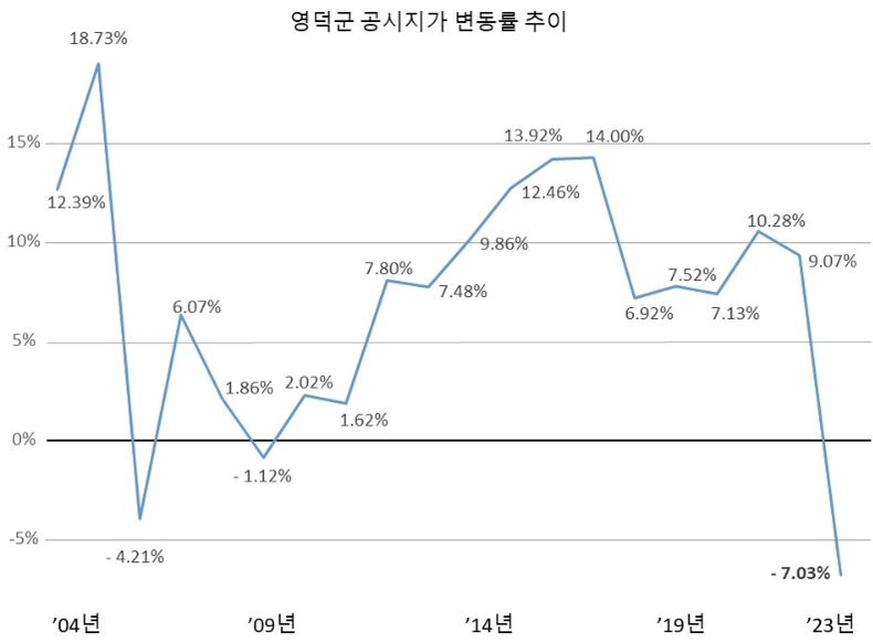 영덕군 개별공시지가 변동율 변동 추이