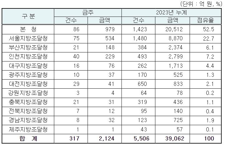 지역별 입찰예정 현황