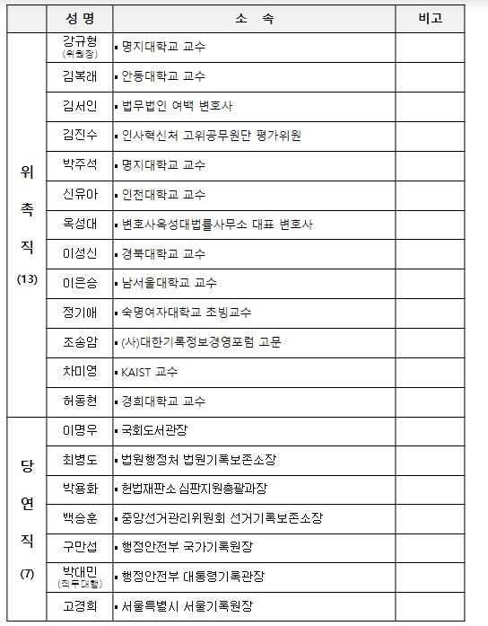 제6기 국가기록관리위원회 위원 명단
