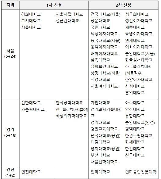 2023년‘천원의 아침밥’참여대학 선정결과(서울,경기,인천)