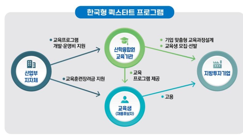 한국형 퀵스타트(Quick Start) 프로그램