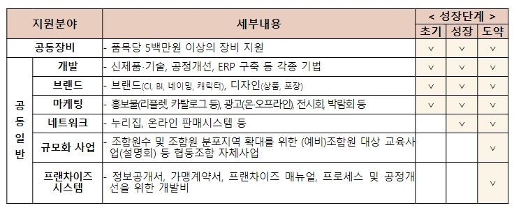 소상공인 협업활성화 공동사업