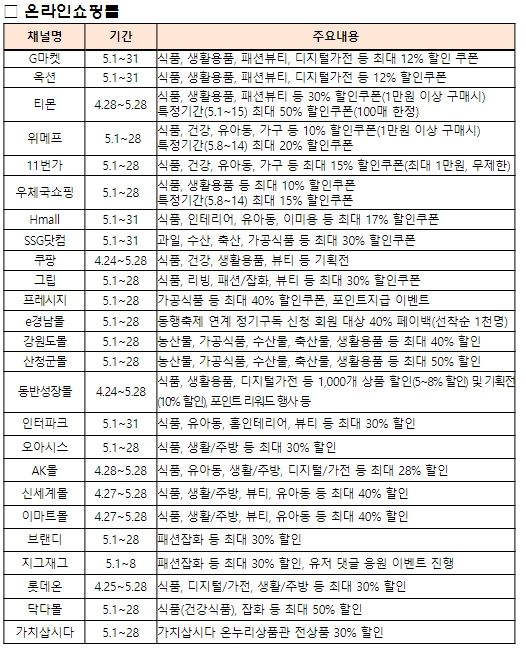 5월 둘째주 주요 할인‧판촉전 내용(계획)