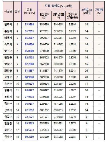 우수 시군 선정 평가 세부 점수표