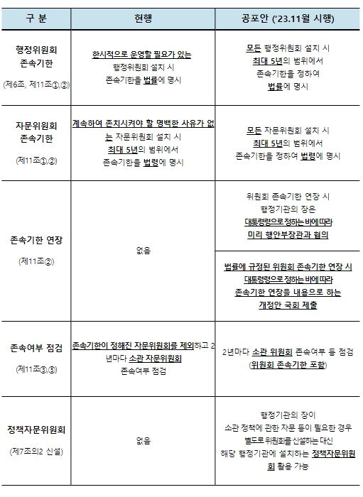 현행 행정기관위원회법과 공포안 비교
