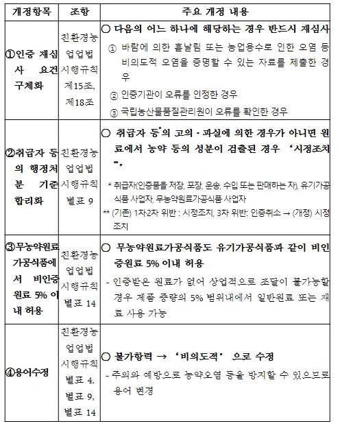친환경농어업법 시행규칙 개정안 주요 내용