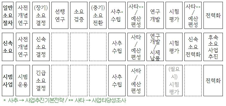 일반소요 절차와 신속소요 / 시범사업 절차 비교