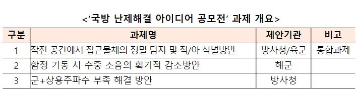 국방 난제해결 아이디어 공모전