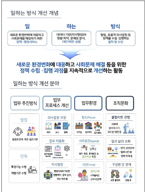 행정기관 일하는 방식 개념과 체계