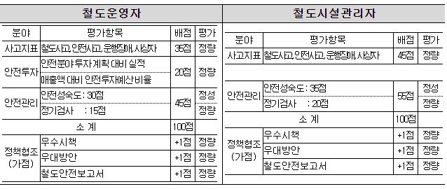 수준평가 수행방법 및 배점